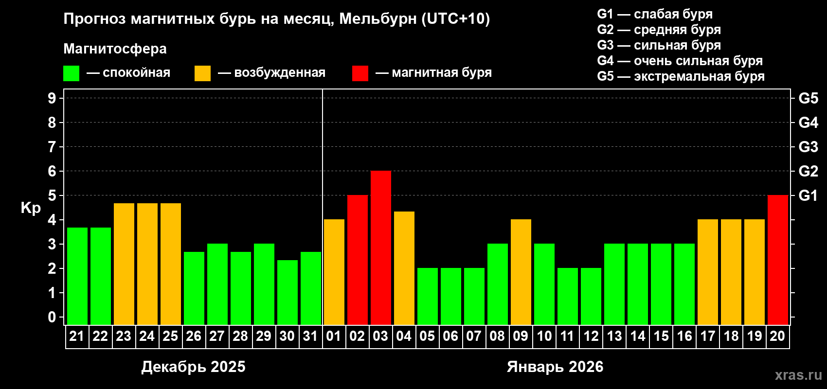 Прогноз максимального суточного геомагнитного индекса&nbsp;Kp на <b>1 месяц</b> (31 день) <b>с 21 декабря 2025 г по 20 января 2026 г</b>