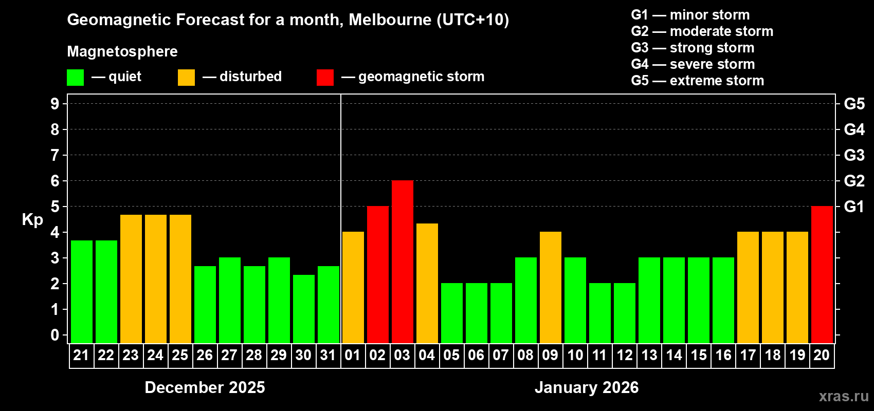 Forecast of the daily maximal value of geomagnetic index&nbsp;Kp for <b>1 month</b> (31 days) <b>from Dec 21, 2025 to Jan 20, 2026</b>