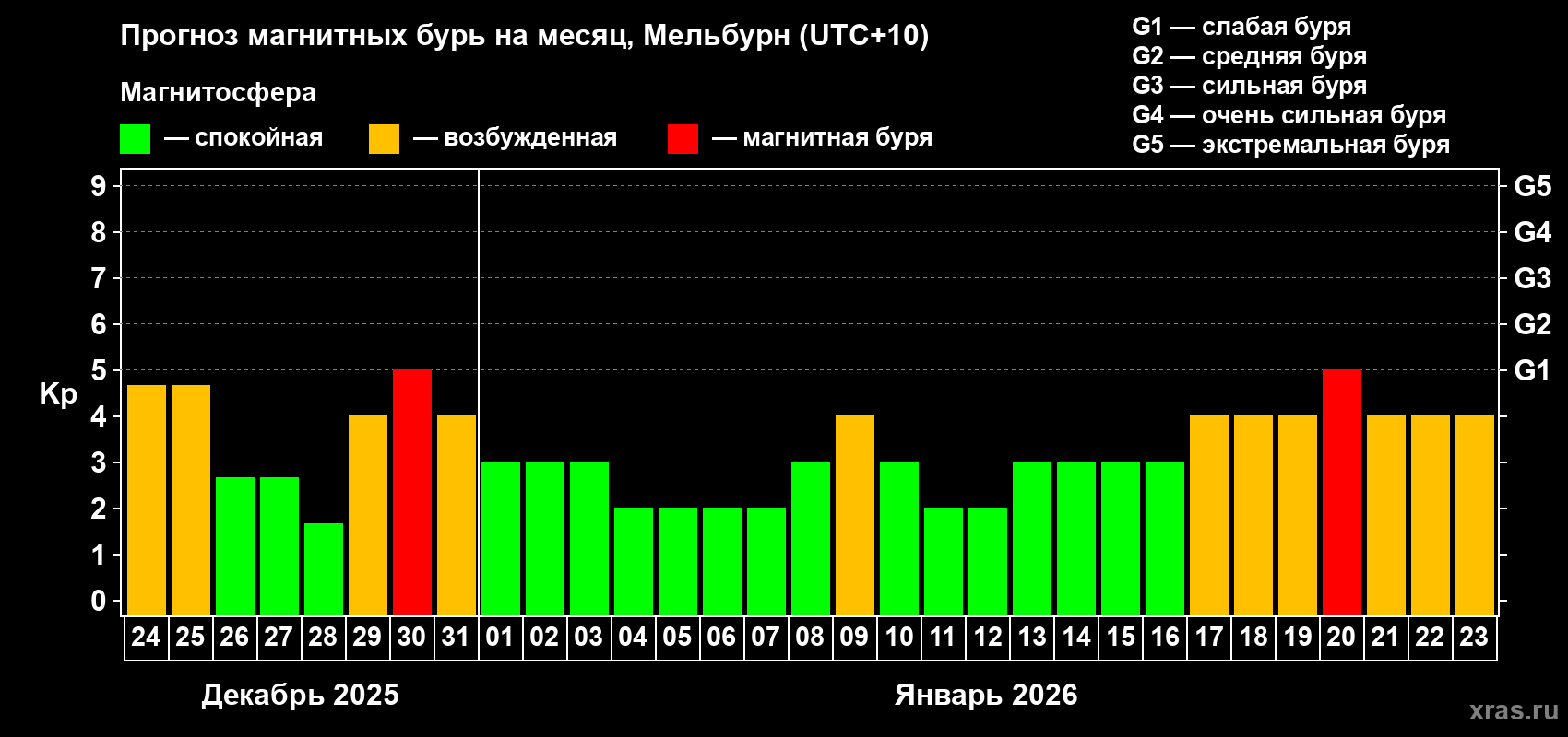 Прогноз максимального суточного геомагнитного индекса Kp на <b>1 месяц</b> (31 день) <b>с 24 декабря 2025 г по 23 января 2026 г</b>