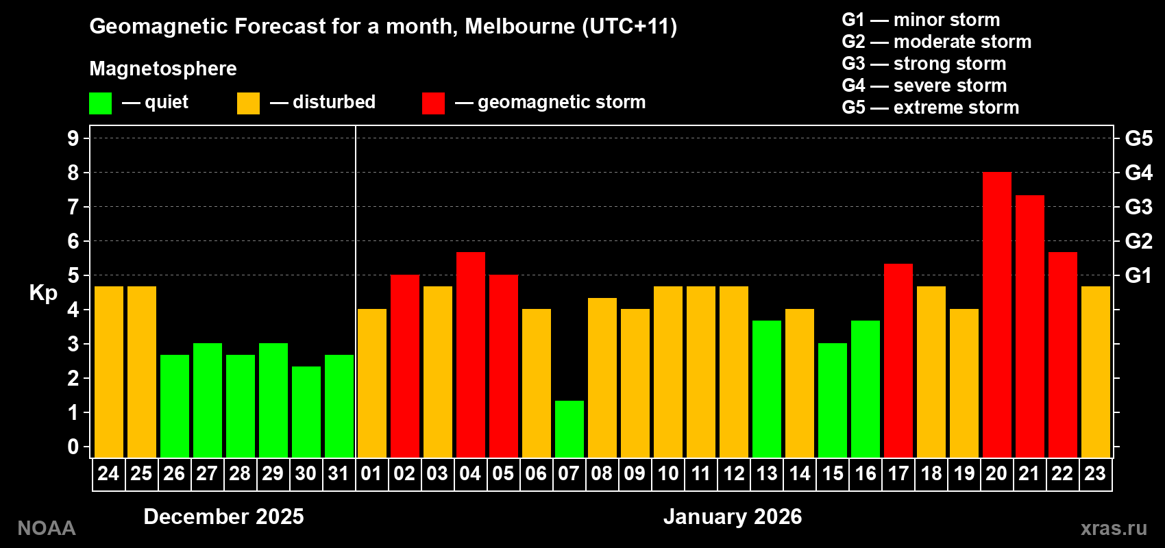 Forecast of the daily maximal value of geomagnetic index Kp for <b>1 month</b> (31 days) <b>from Dec 24, 2025 to Jan 23, 2026</b>