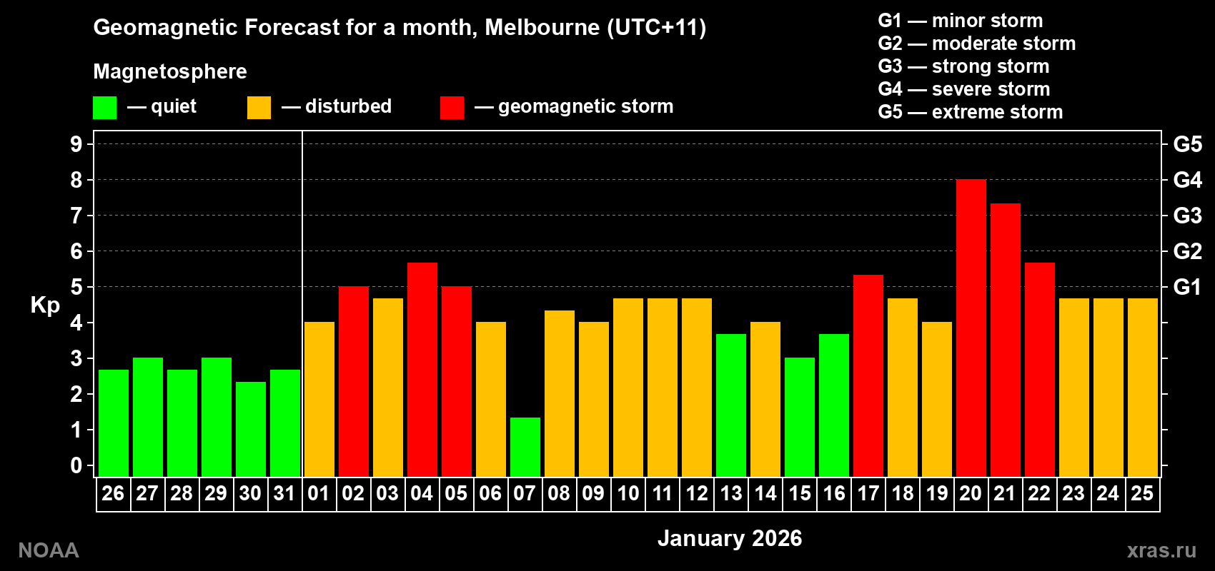 Forecast of the daily maximal value of geomagnetic index Kp for <b>1 month</b> (31 days) <b>from Dec 26, 2025 to Jan 25, 2026</b>