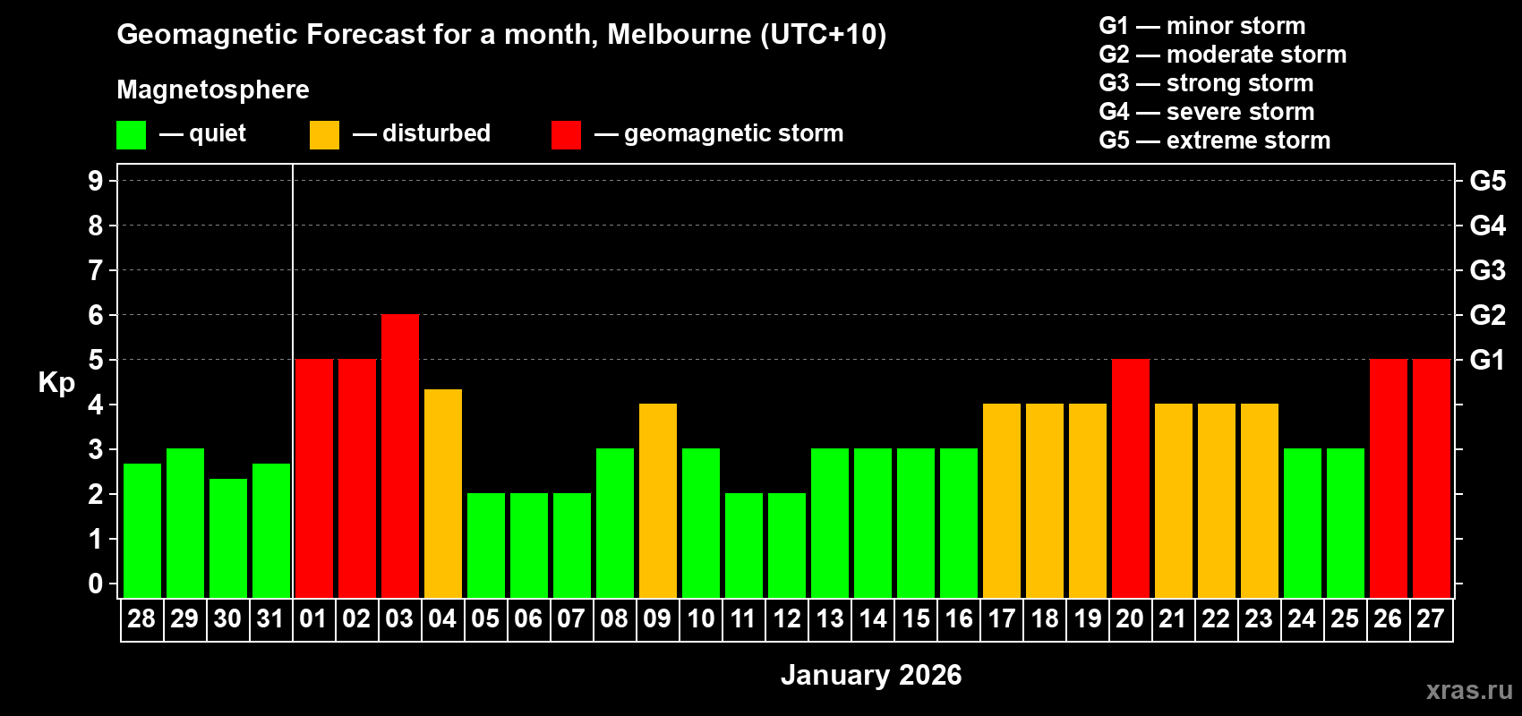 Forecast of the daily maximal value of geomagnetic index&nbsp;Kp for <b>1 month</b> (31 days) <b>from Dec 28, 2025 to Jan 27, 2026</b>