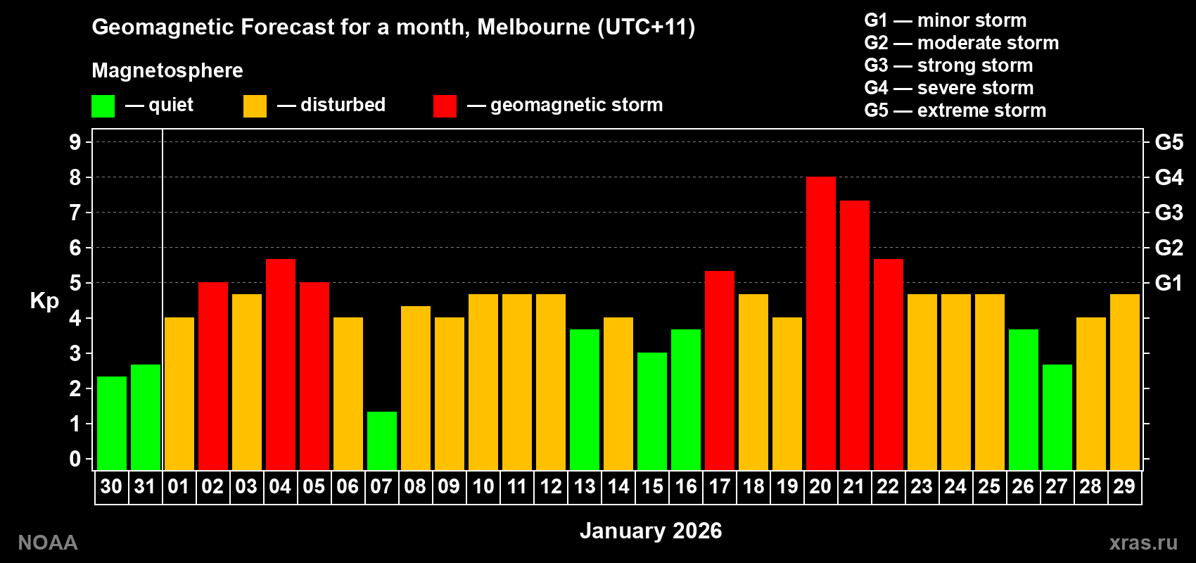 Forecast of the daily maximal value of geomagnetic index Kp for <b>1 month</b> (31 days) <b>from Dec 30, 2025 to Jan 29, 2026</b>