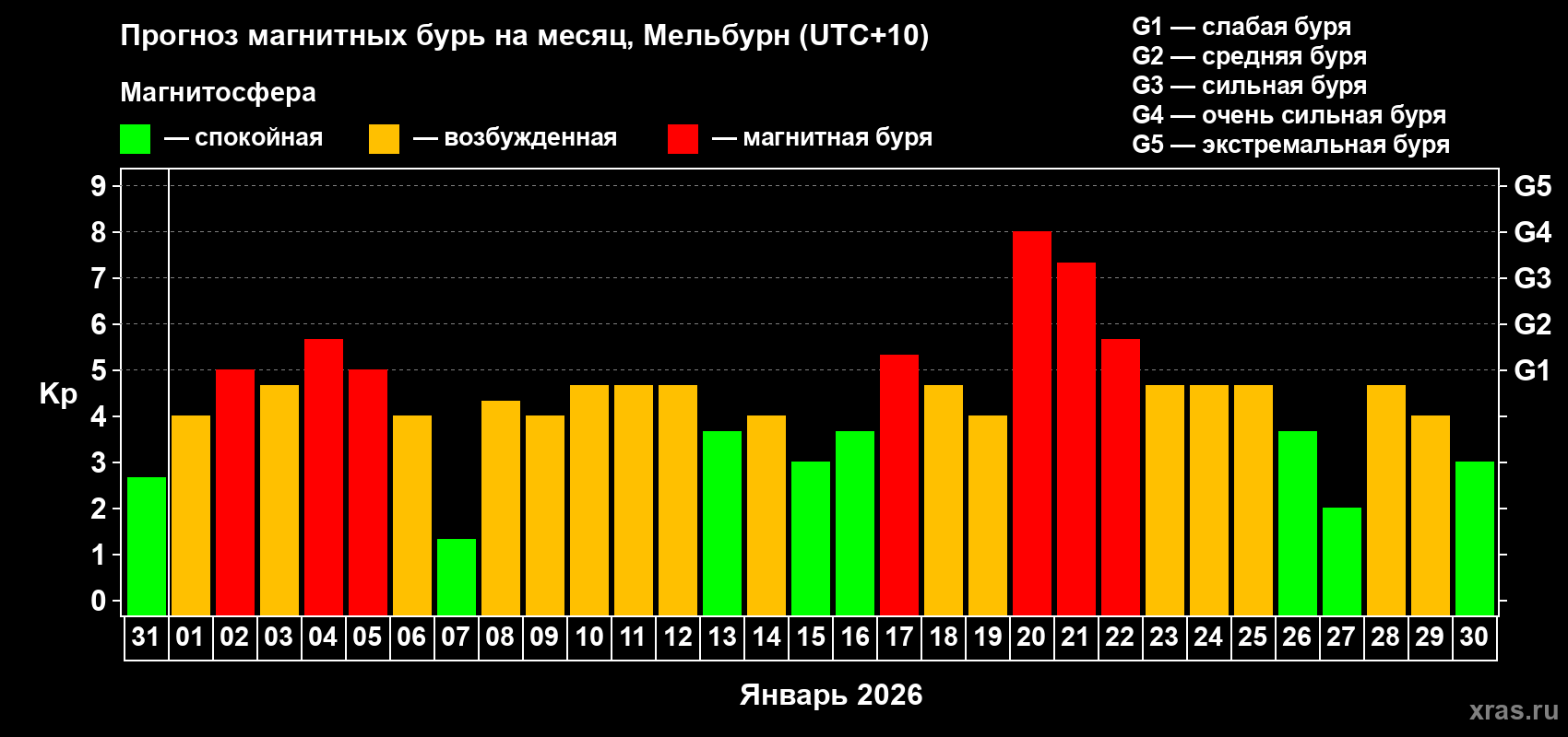 Прогноз максимального суточного геомагнитного индекса Kp на <b>1 месяц</b> (31 день) <b>с 31 декабря 2025 г по 30 января 2026 г</b>