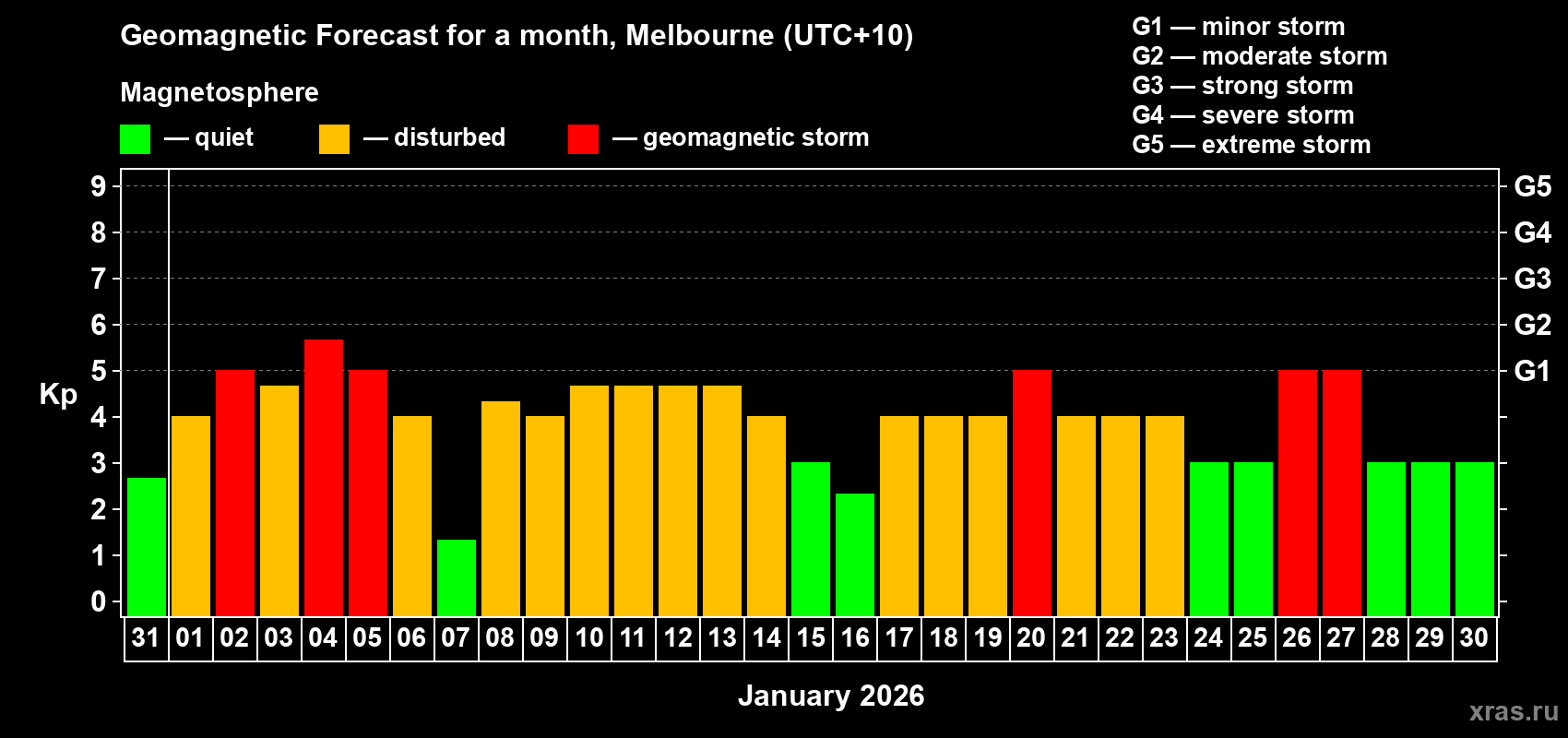 Forecast of the daily maximal value of geomagnetic index&nbsp;Kp for <b>1 month</b> (31 days) <b>from Dec 31, 2025 to Jan 30, 2026</b>