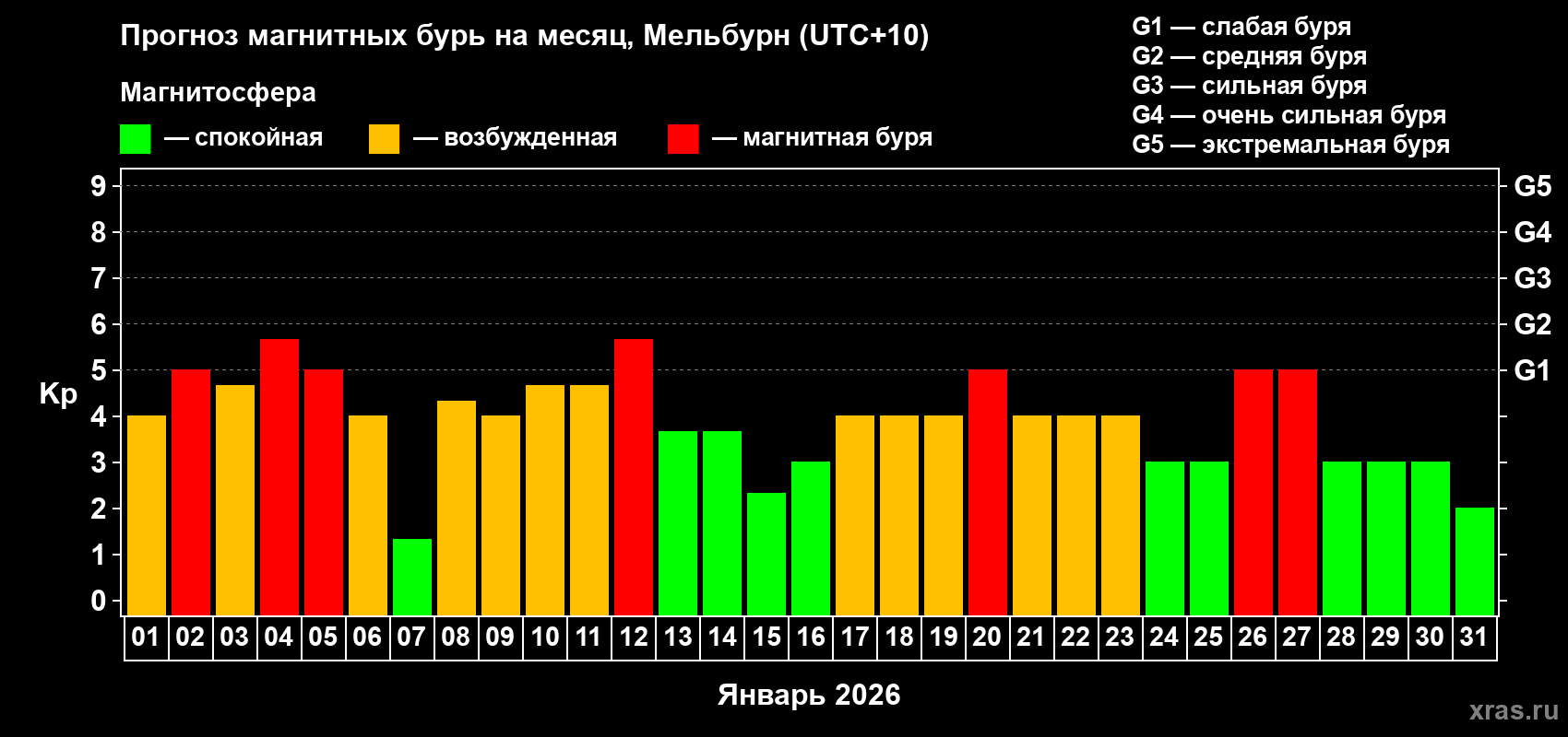 Прогноз максимального суточного геомагнитного индекса&nbsp;Kp на <b>1 месяц</b> (31 день) <b>с 01 января по 31 января 2026 г</b>