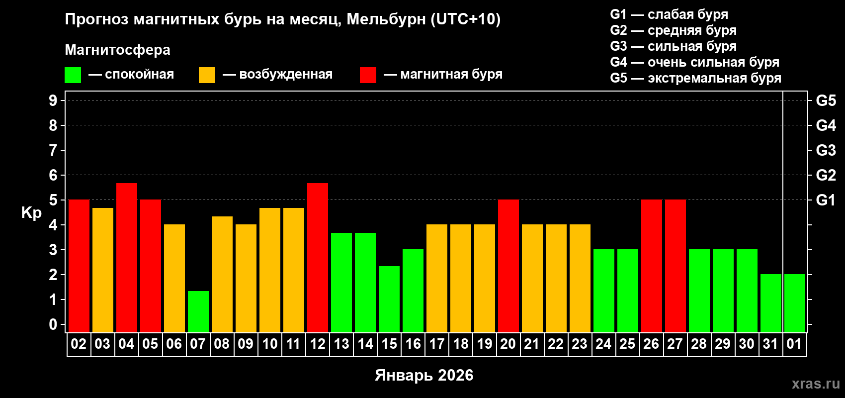 Прогноз максимального суточного геомагнитного индекса&nbsp;Kp на <b>1 месяц</b> (31 день) <b>с 02 января по 01 февраля 2026 г</b>