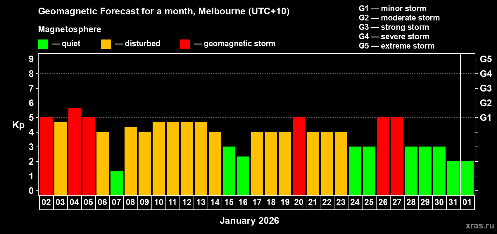 Forecast of the daily maximal value of geomagnetic index&nbsp;Kp for <b>1 month</b> (31 days) <b>from Jan 02, 2026 to Feb 01, 2026</b>