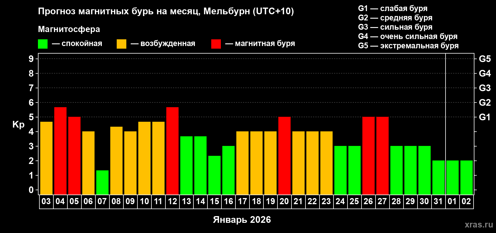 Прогноз максимального суточного геомагнитного индекса&nbsp;Kp на <b>1 месяц</b> (31 день) <b>с 03 января по 02 февраля 2026 г</b>