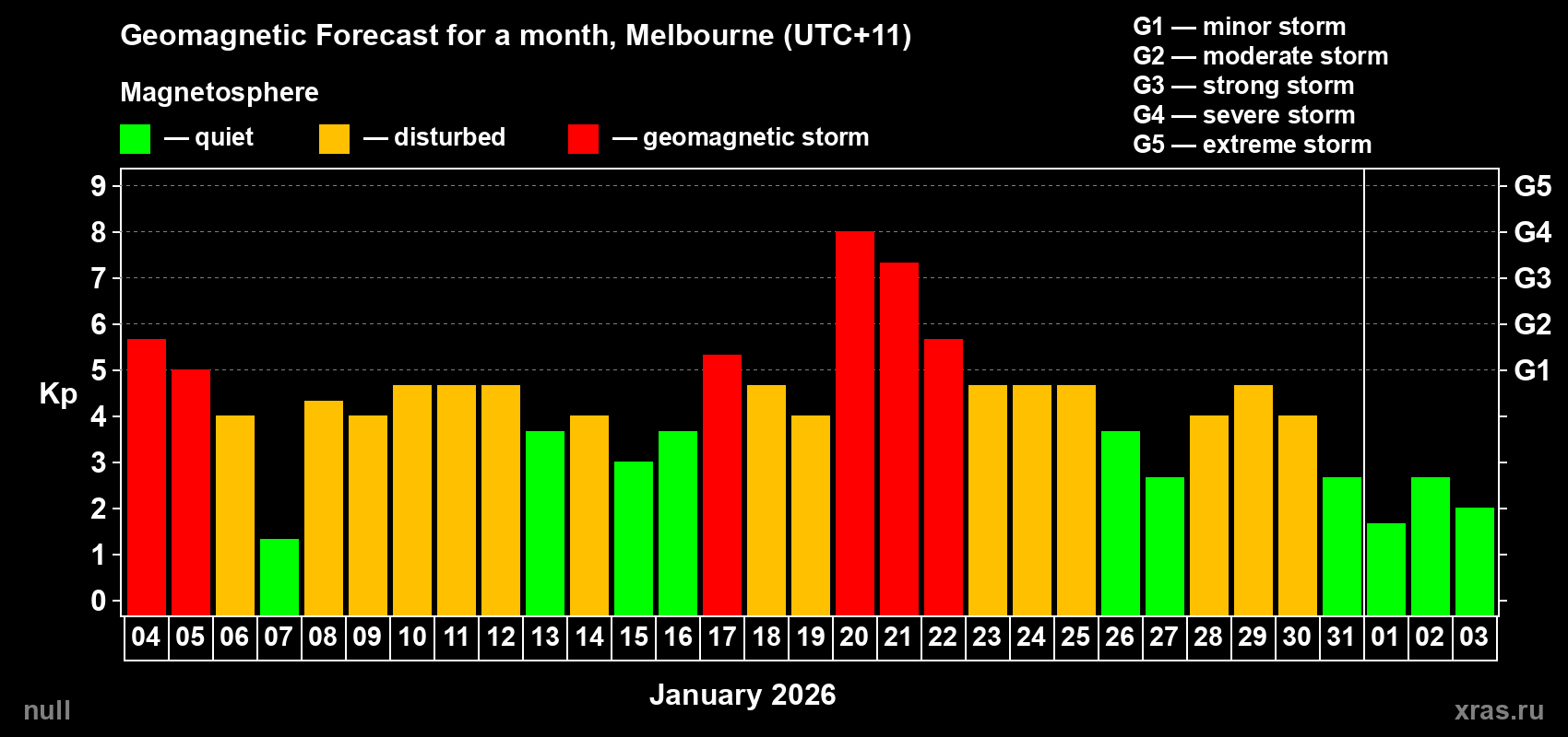 Forecast of the daily maximal value of geomagnetic index&nbsp;Kp for <b>1 month</b> (31 days) <b>from Jan 04, 2026 to Feb 03, 2026</b>
