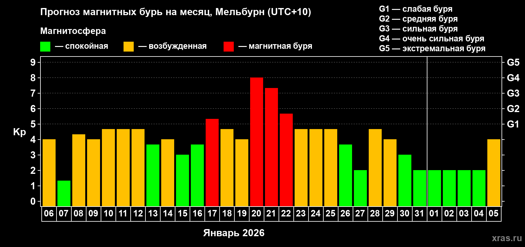 Прогноз максимального суточного геомагнитного индекса Kp на <b>1 месяц</b> (31 день) <b>с 06 января по 05 февраля 2026 г</b>