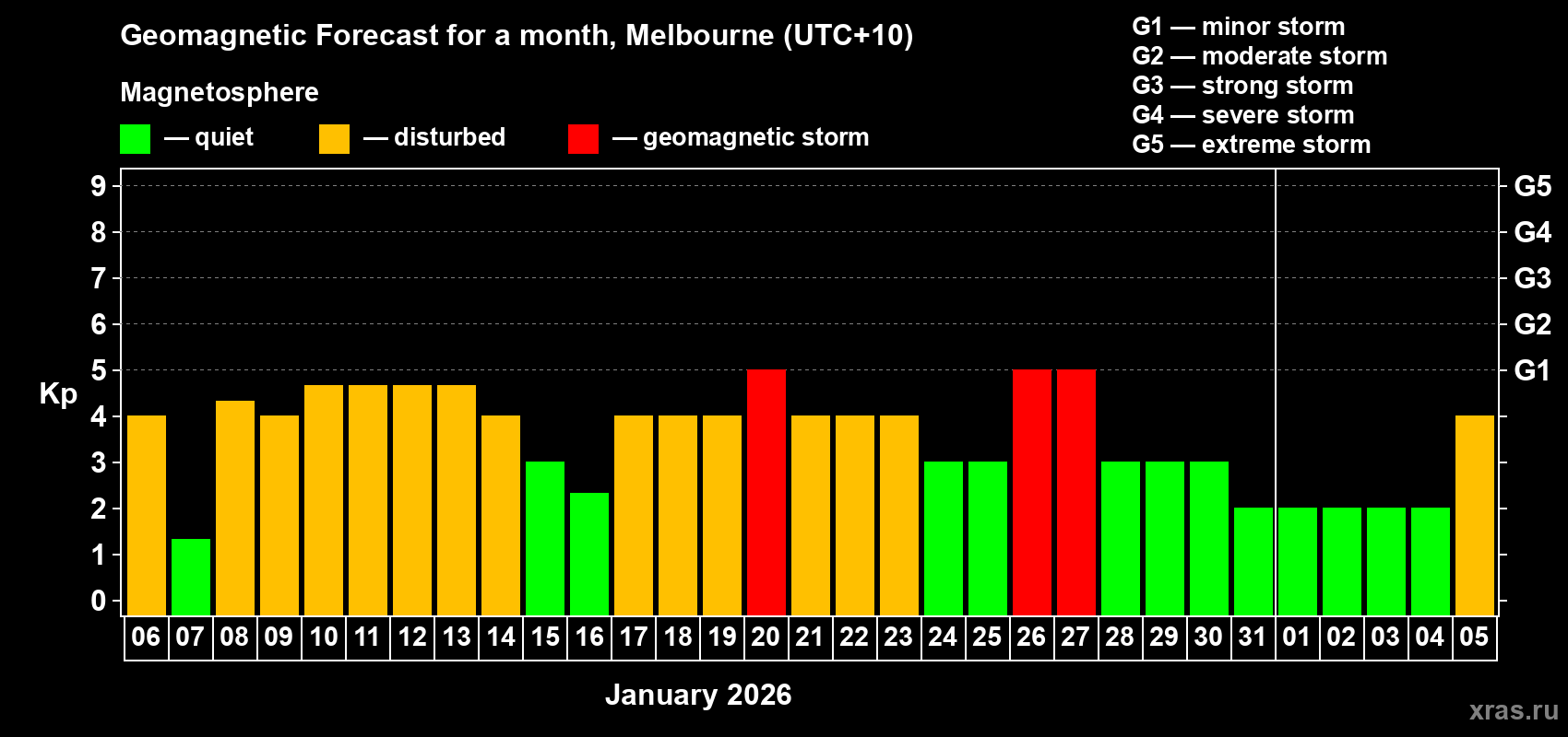 Forecast of the daily maximal value of geomagnetic index&nbsp;Kp for <b>1 month</b> (31 days) <b>from Jan 06, 2026 to Feb 05, 2026</b>