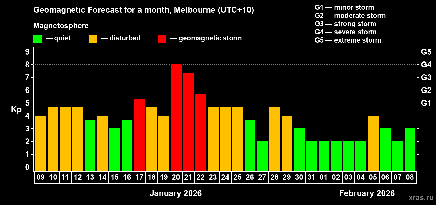 Forecast of the daily maximal value of geomagnetic index&nbsp;Kp for <b>1 month</b> (31 days) <b>from Jan 09, 2026 to Feb 08, 2026</b>