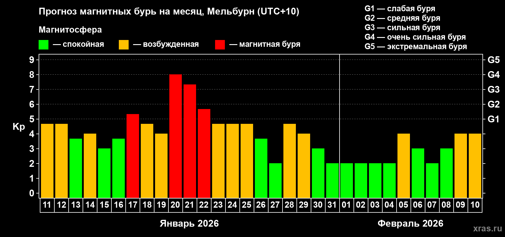 Прогноз максимального суточного геомагнитного индекса Kp на <b>1 месяц</b> (31 день) <b>с 11 января по 10 февраля 2026 г</b>