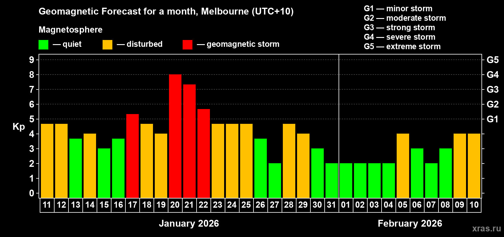 Forecast of the daily maximal value of geomagnetic index Kp for <b>1 month</b> (31 days) <b>from Jan 11, 2026 to Feb 10, 2026</b>