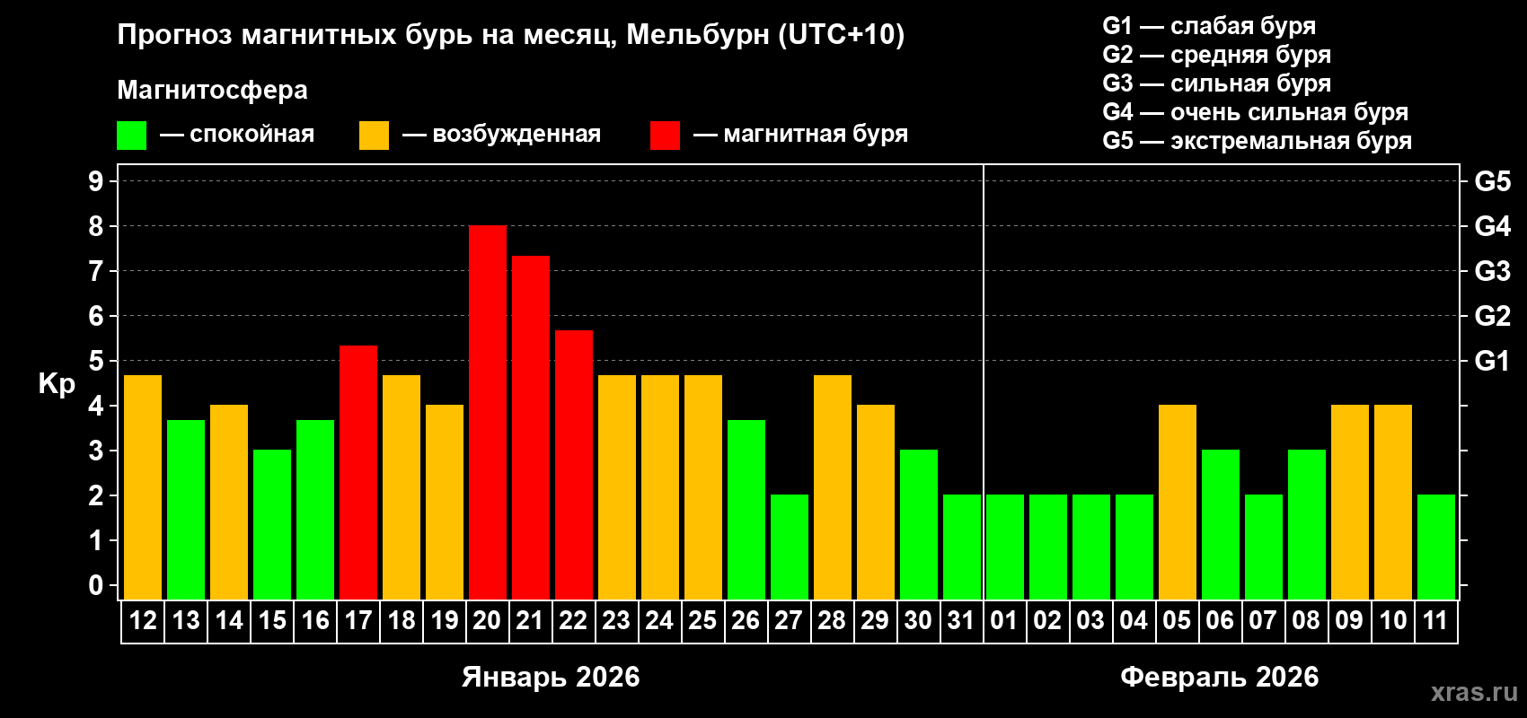 Прогноз максимального суточного геомагнитного индекса Kp на <b>1 месяц</b> (31 день) <b>с 12 января по 11 февраля 2026 г</b>