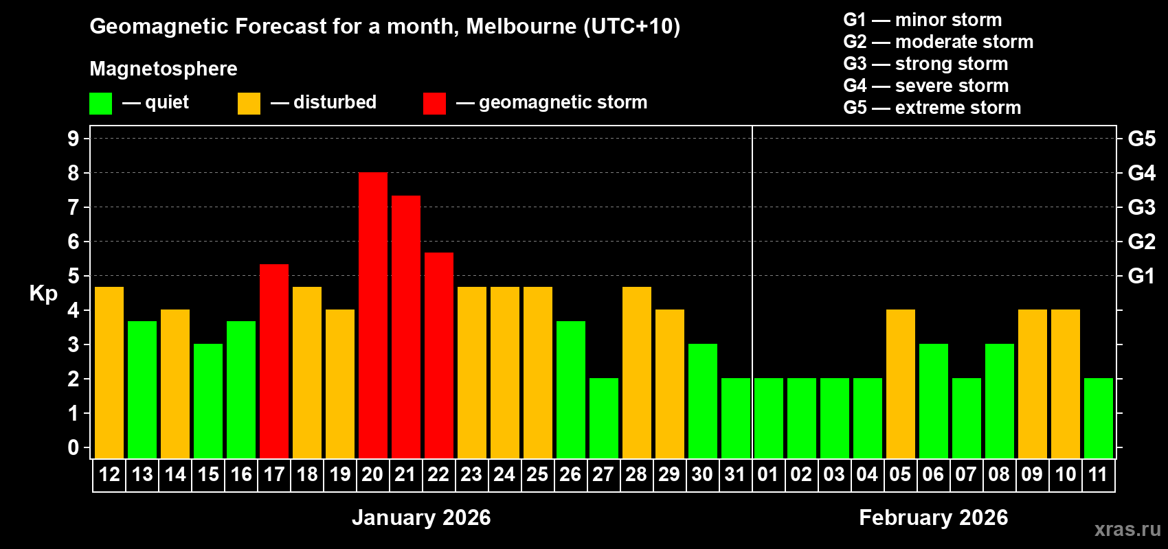 Forecast of the daily maximal value of geomagnetic index&nbsp;Kp for <b>1 month</b> (31 days) <b>from Jan 12, 2026 to Feb 11, 2026</b>