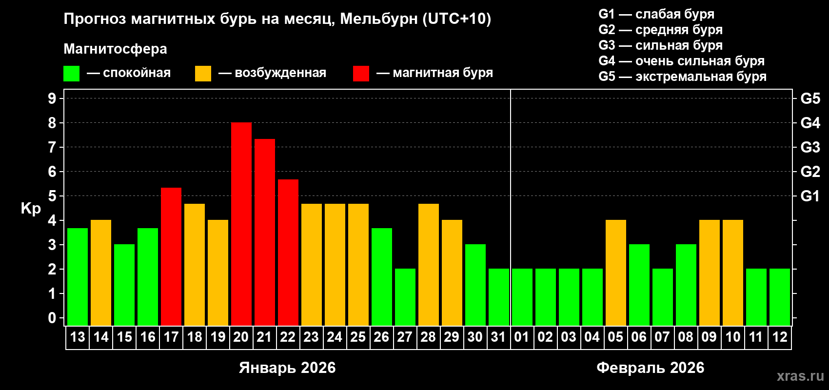 Прогноз максимального суточного геомагнитного индекса Kp на <b>1 месяц</b> (31 день) <b>с 13 января по 12 февраля 2026 г</b>