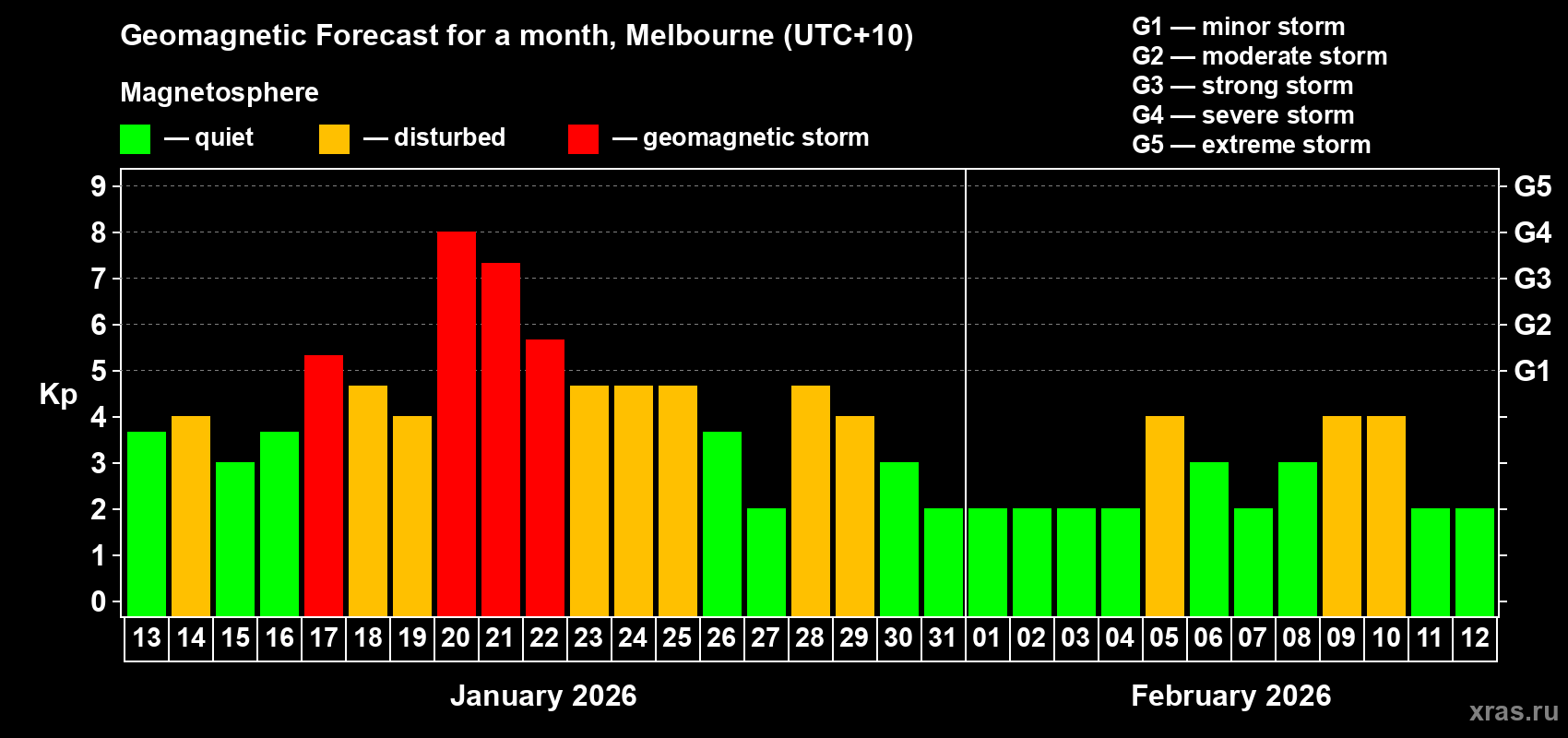 Forecast of the daily maximal value of geomagnetic index&nbsp;Kp for <b>1 month</b> (31 days) <b>from Jan 13, 2026 to Feb 12, 2026</b>