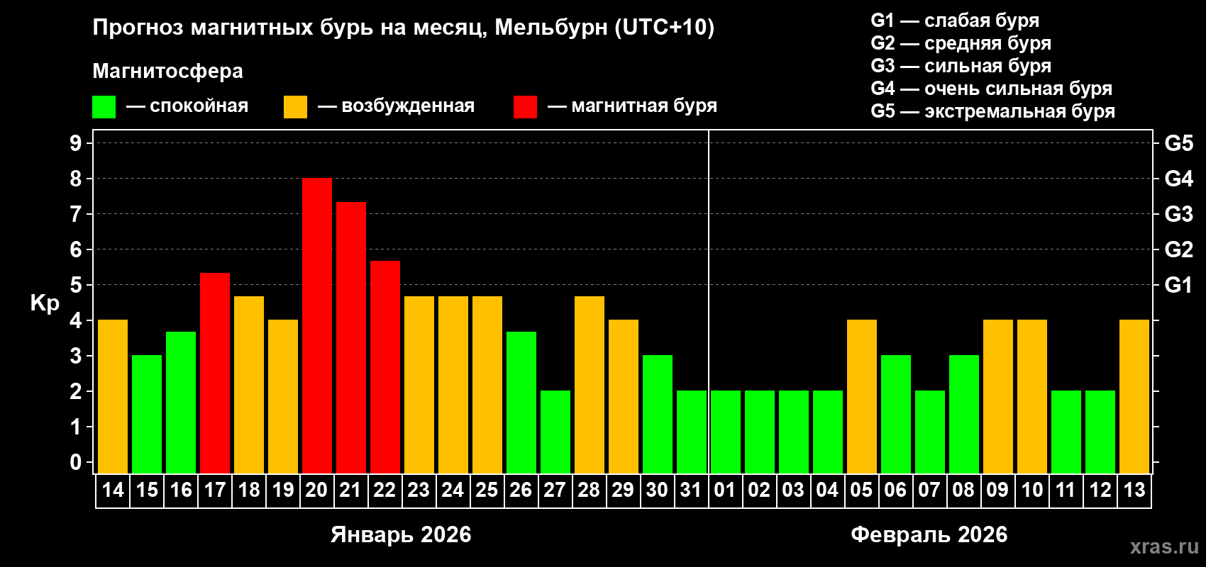 Прогноз максимального суточного геомагнитного индекса Kp на <b>1 месяц</b> (31 день) <b>с 14 января по 13 февраля 2026 г</b>