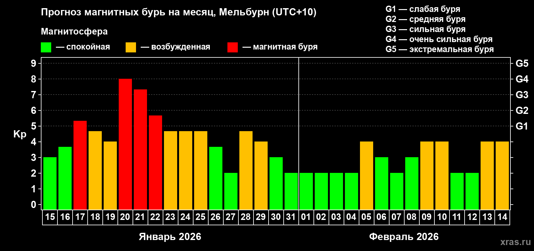 Прогноз максимального суточного геомагнитного индекса Kp на <b>1 месяц</b> (31 день) <b>с 15 января по 14 февраля 2026 г</b>