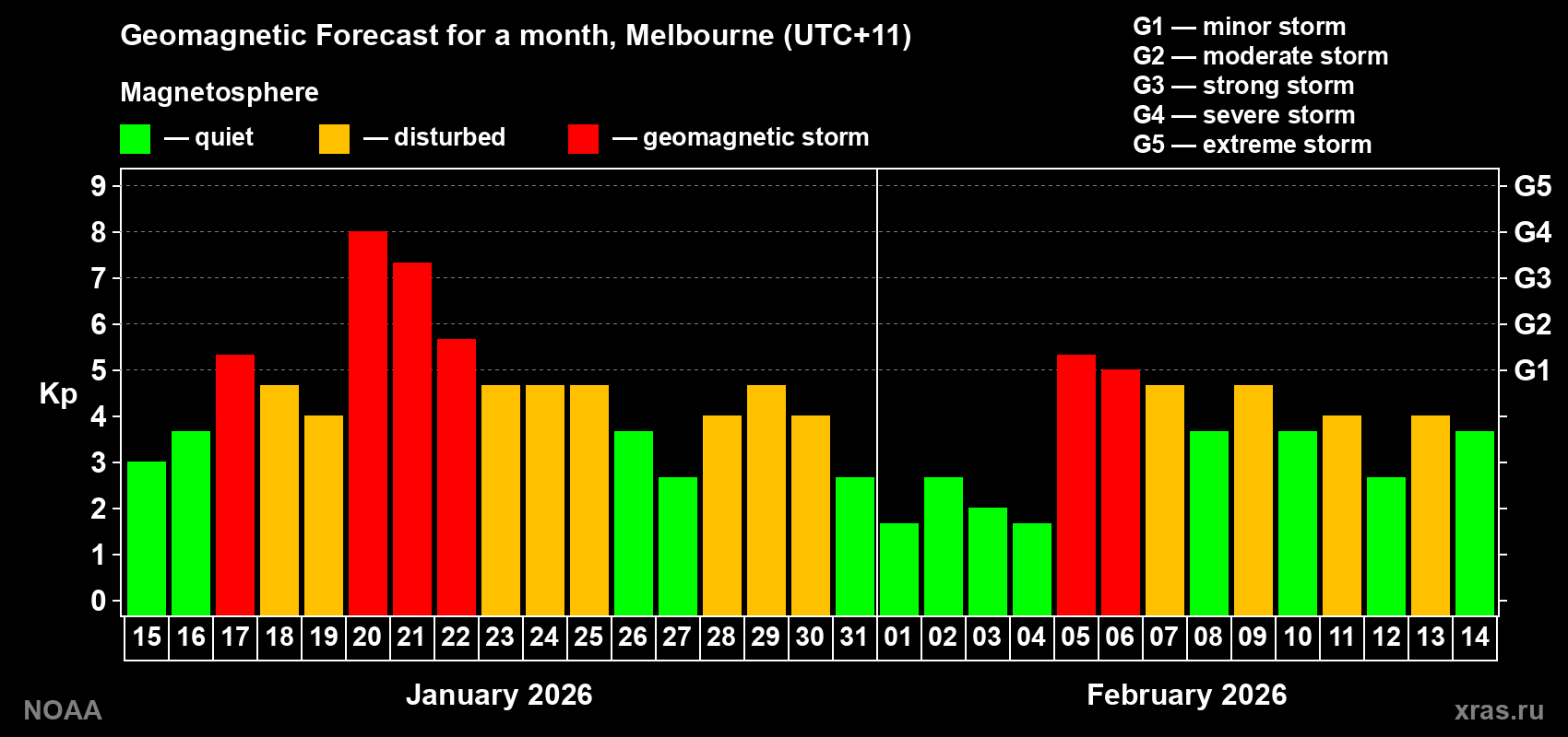 Forecast of the daily maximal value of geomagnetic index&nbsp;Kp for <b>1 month</b> (31 days) <b>from Jan 15, 2026 to Feb 14, 2026</b>