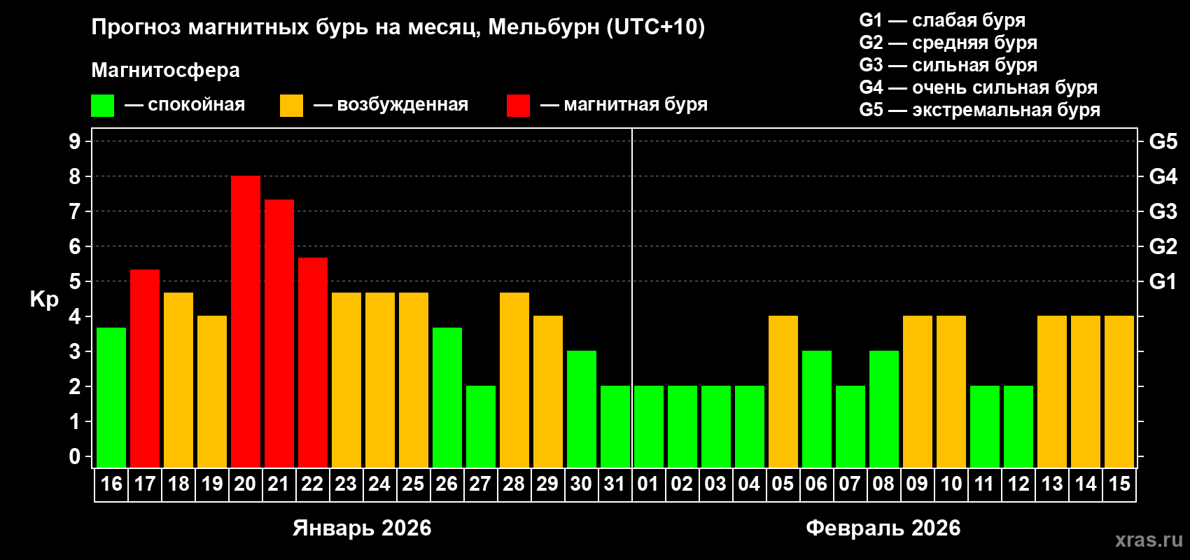 Прогноз максимального суточного геомагнитного индекса Kp на <b>1 месяц</b> (31 день) <b>с 16 января по 15 февраля 2026 г</b>