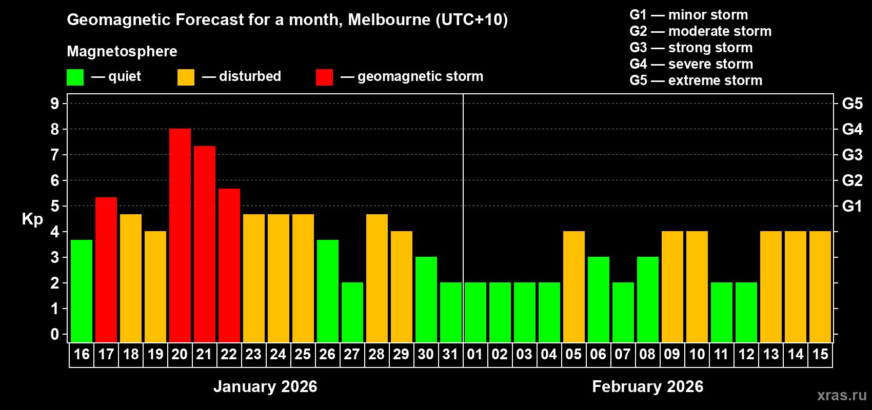 Forecast of the daily maximal value of geomagnetic index&nbsp;Kp for <b>1 month</b> (31 days) <b>from Jan 16, 2026 to Feb 15, 2026</b>