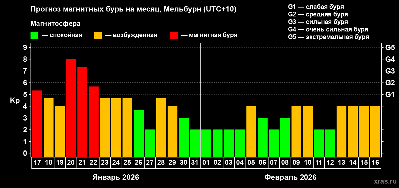 Прогноз максимального суточного геомагнитного индекса Kp на <b>1 месяц</b> (31 день) <b>с 17 января по 16 февраля 2026 г</b>