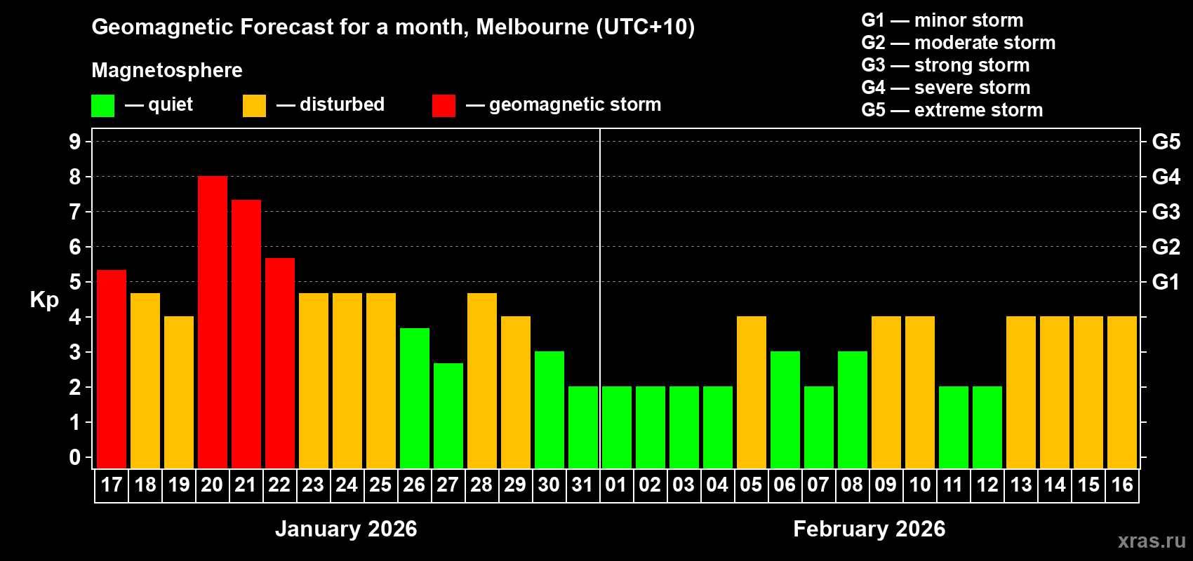 Forecast of the daily maximal value of geomagnetic index&nbsp;Kp for <b>1 month</b> (31 days) <b>from Jan 17, 2026 to Feb 16, 2026</b>