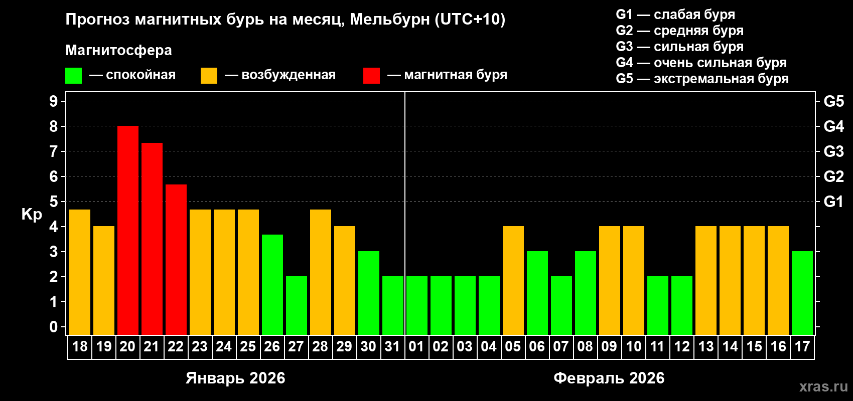 Прогноз максимального суточного геомагнитного индекса Kp на <b>1 месяц</b> (31 день) <b>с 18 января по 17 февраля 2026 г</b>