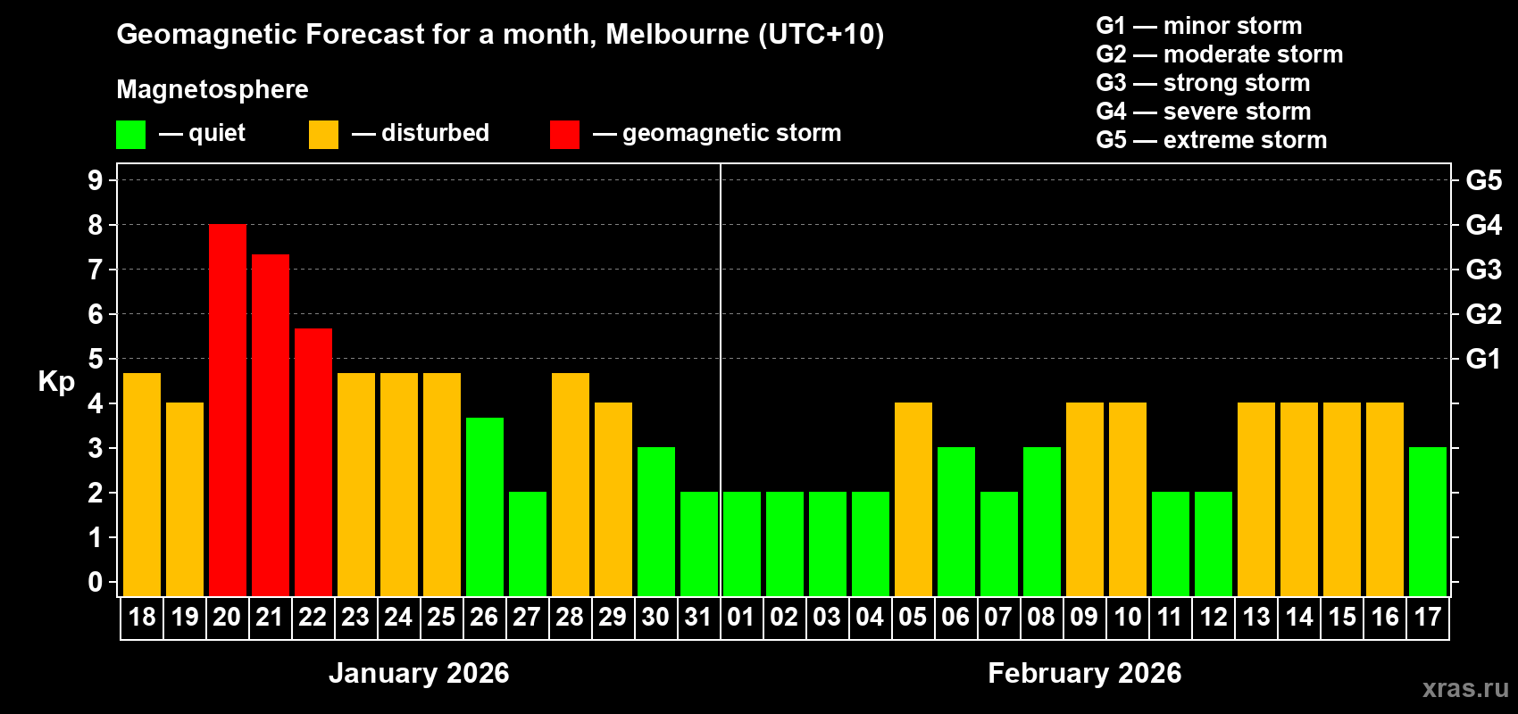 Forecast of the daily maximal value of geomagnetic index&nbsp;Kp for <b>1 month</b> (31 days) <b>from Jan 18, 2026 to Feb 17, 2026</b>