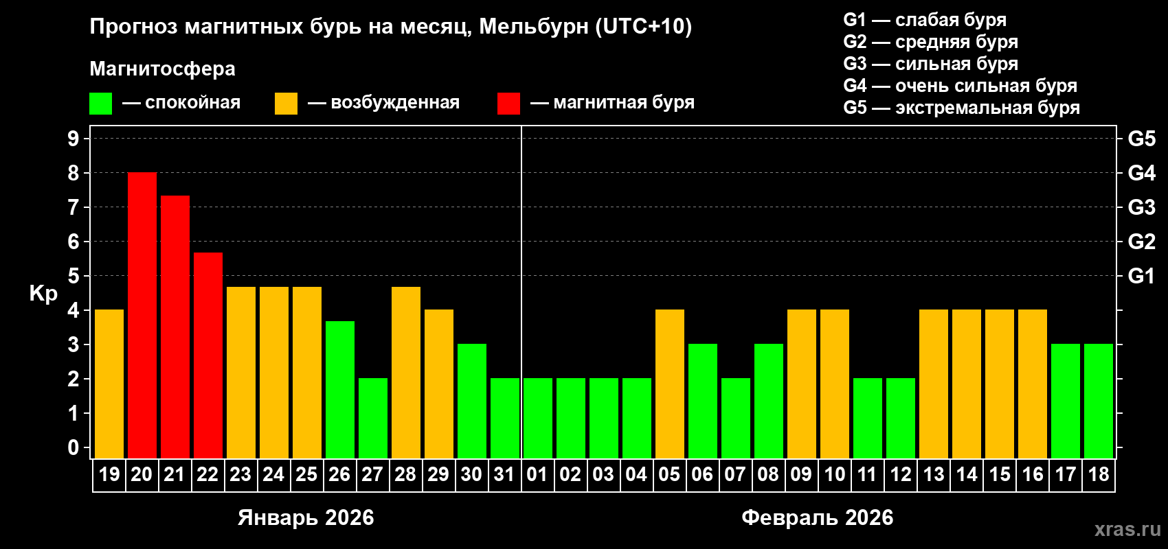 Прогноз максимального суточного геомагнитного индекса Kp на <b>1 месяц</b> (31 день) <b>с 19 января по 18 февраля 2026 г</b>