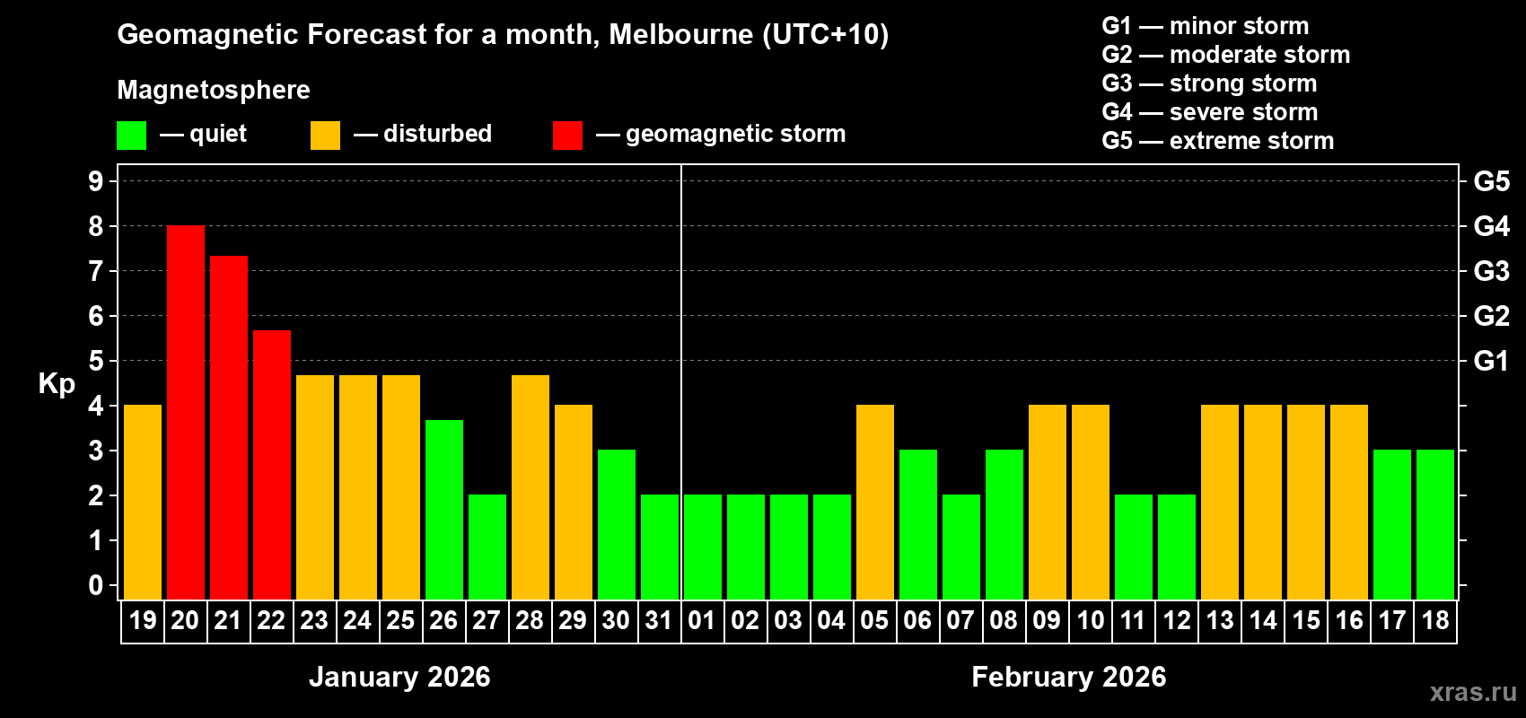 Forecast of the daily maximal value of geomagnetic index&nbsp;Kp for <b>1 month</b> (31 days) <b>from Jan 19, 2026 to Feb 18, 2026</b>