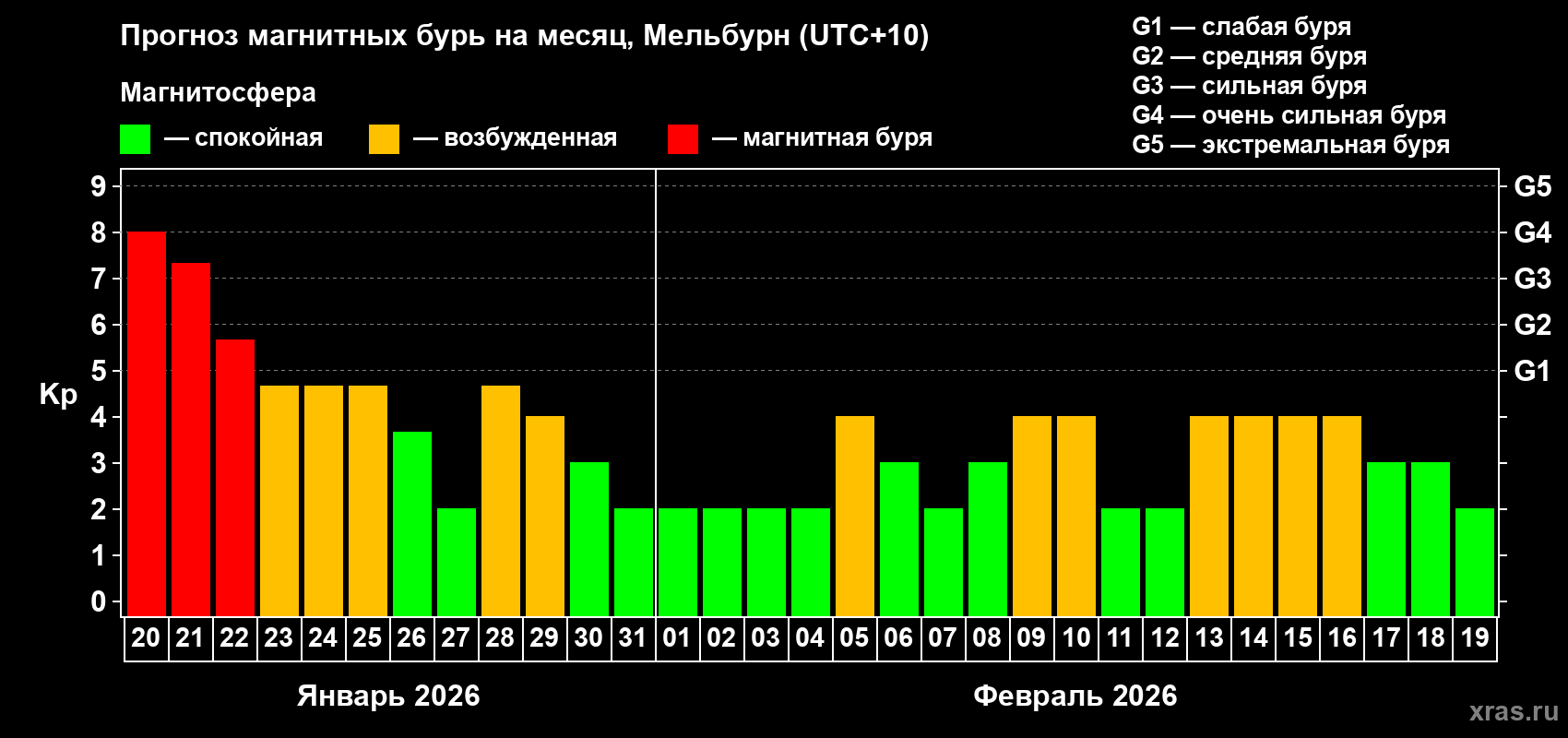 Прогноз максимального суточного геомагнитного индекса Kp на <b>1 месяц</b> (31 день) <b>с 20 января по 19 февраля 2026 г</b>