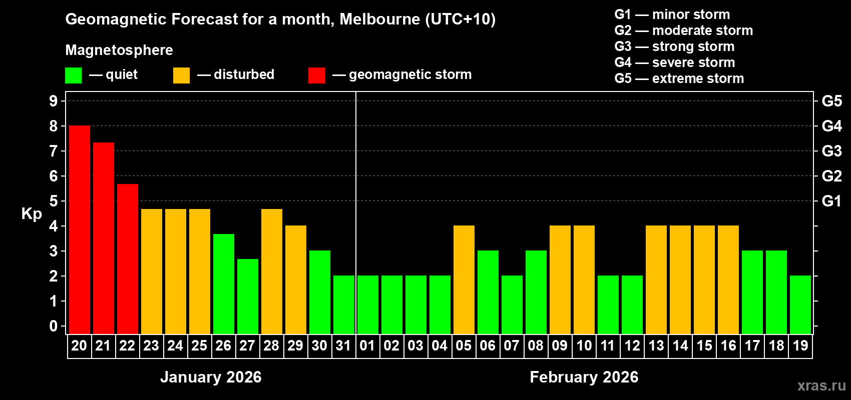 Forecast of the daily maximal value of geomagnetic index&nbsp;Kp for <b>1 month</b> (31 days) <b>from Jan 20, 2026 to Feb 19, 2026</b>