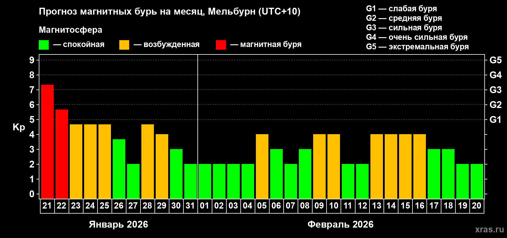 Прогноз максимального суточного геомагнитного индекса Kp на <b>1 месяц</b> (31 день) <b>с 21 января по 20 февраля 2026 г</b>