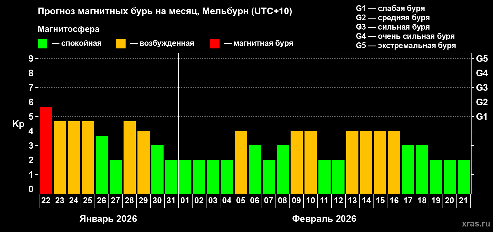 Прогноз максимального суточного геомагнитного индекса Kp на <b>1 месяц</b> (31 день) <b>с 22 января по 21 февраля 2026 г</b>