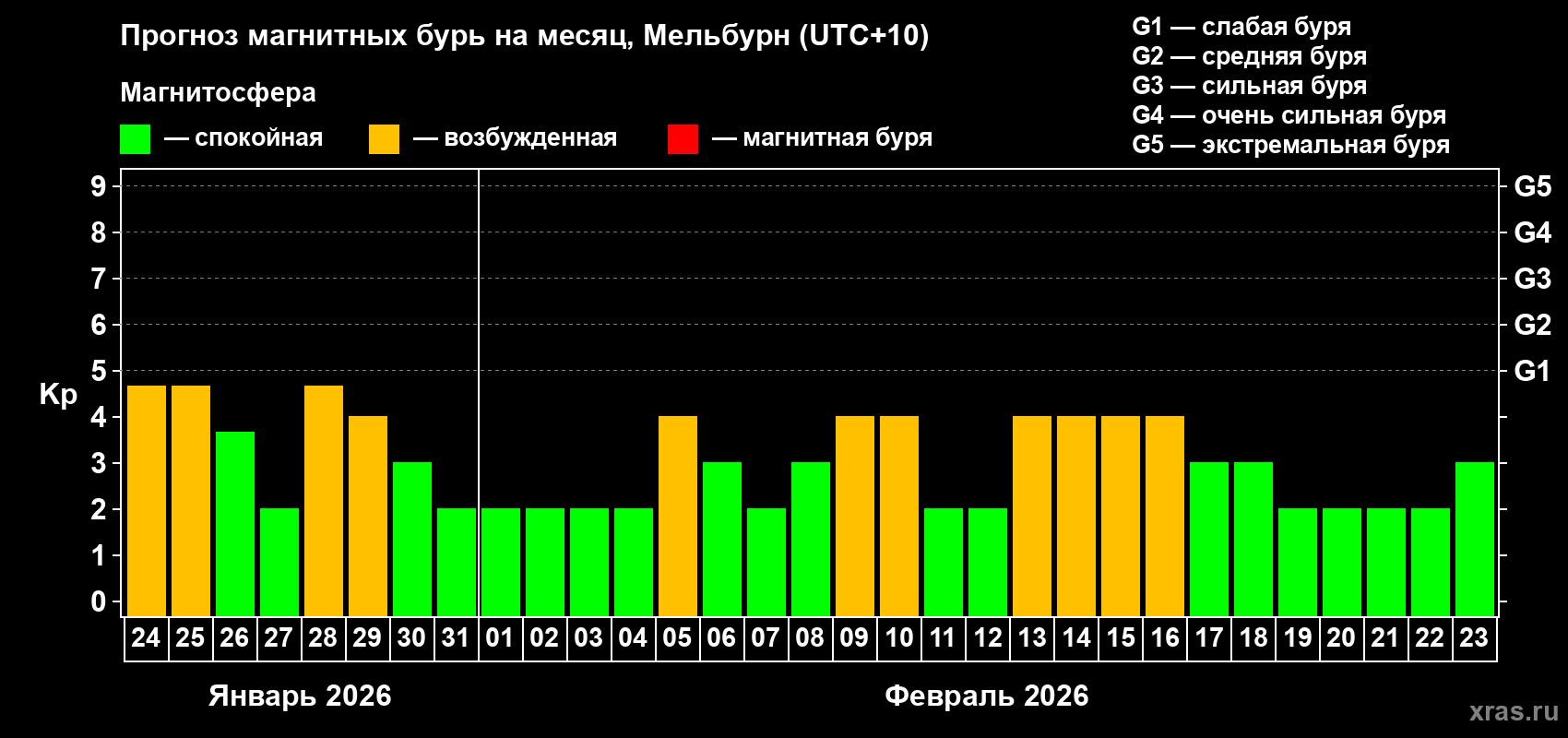 Прогноз максимального суточного геомагнитного индекса Kp на <b>1 месяц</b> (31 день) <b>с 24 января по 23 февраля 2026 г</b>