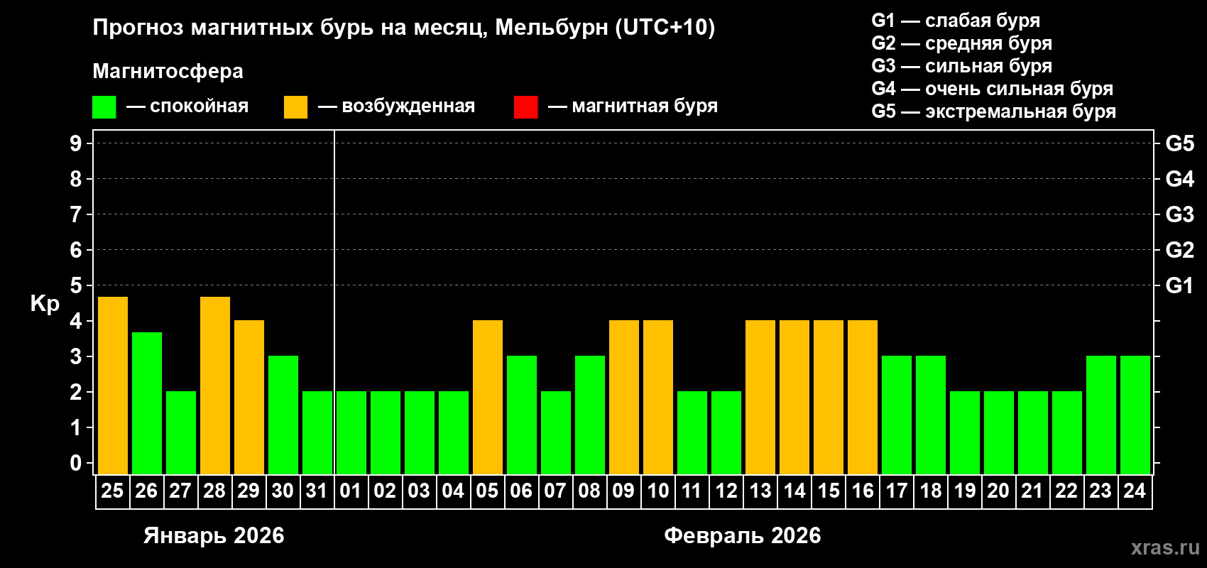 Прогноз максимального суточного геомагнитного индекса Kp на <b>1 месяц</b> (31 день) <b>с 25 января по 24 февраля 2026 г</b>