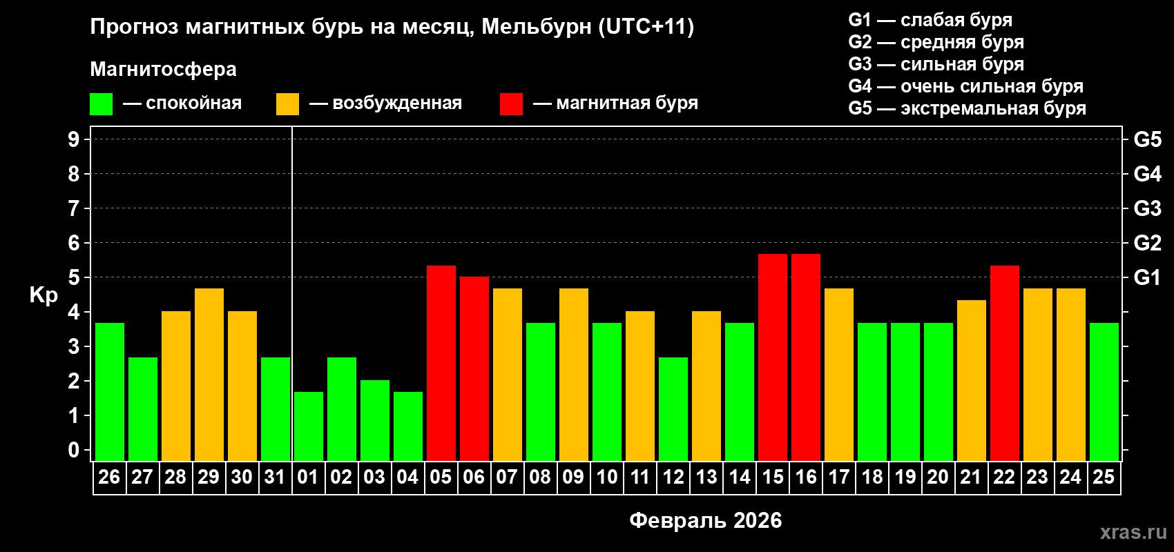 Прогноз максимального суточного геомагнитного индекса&nbsp;Kp на <b>1 месяц</b> (31 день) <b>с 26 января по 25 февраля 2026 г</b>