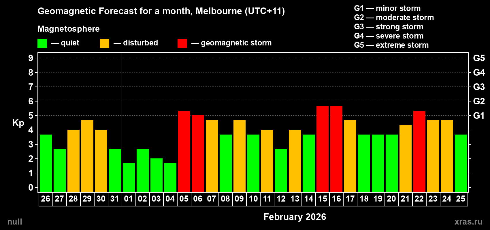 Forecast of the daily maximal value of geomagnetic index&nbsp;Kp for <b>1 month</b> (31 days) <b>from Jan 26, 2026 to Feb 25, 2026</b>