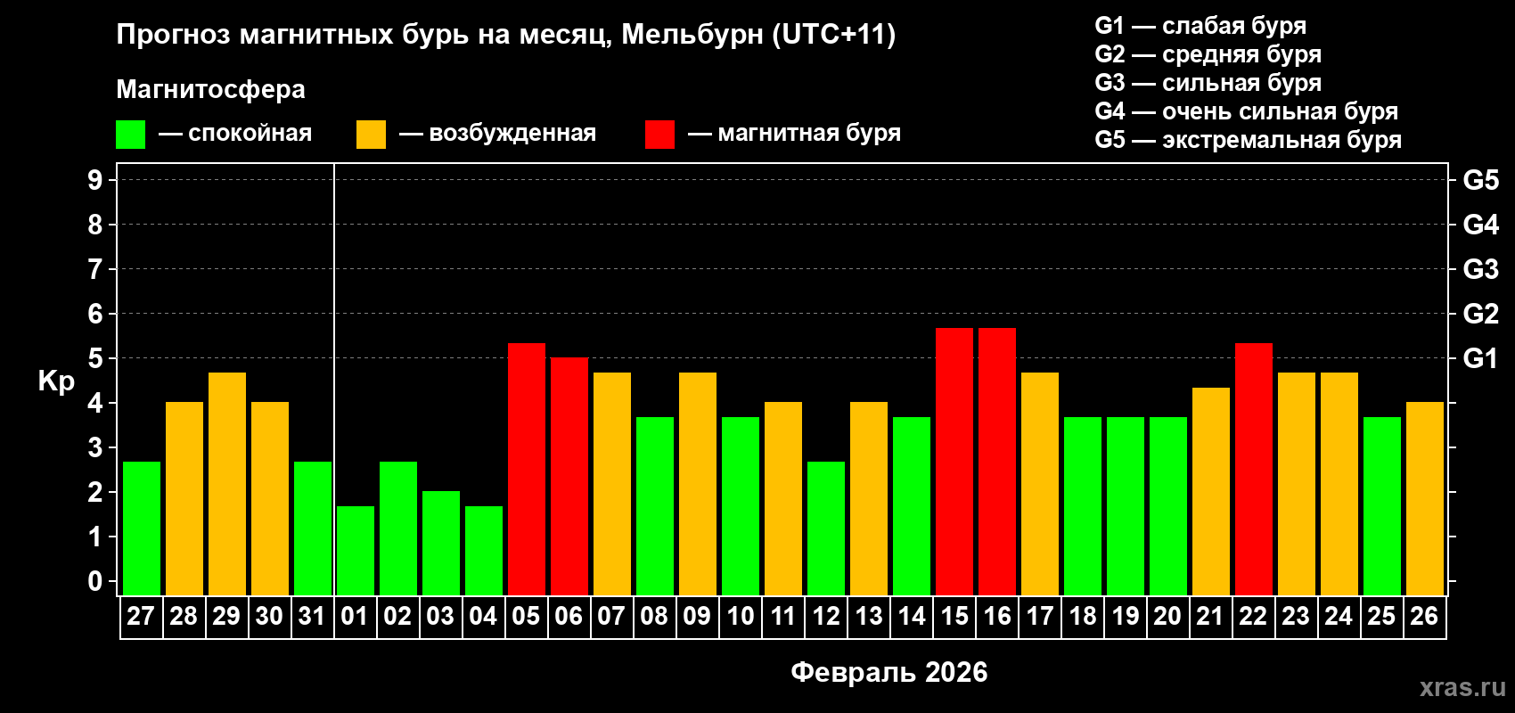 Прогноз максимального суточного геомагнитного индекса Kp на <b>1 месяц</b> (31 день) <b>с 27 января по 26 февраля 2026 г</b>