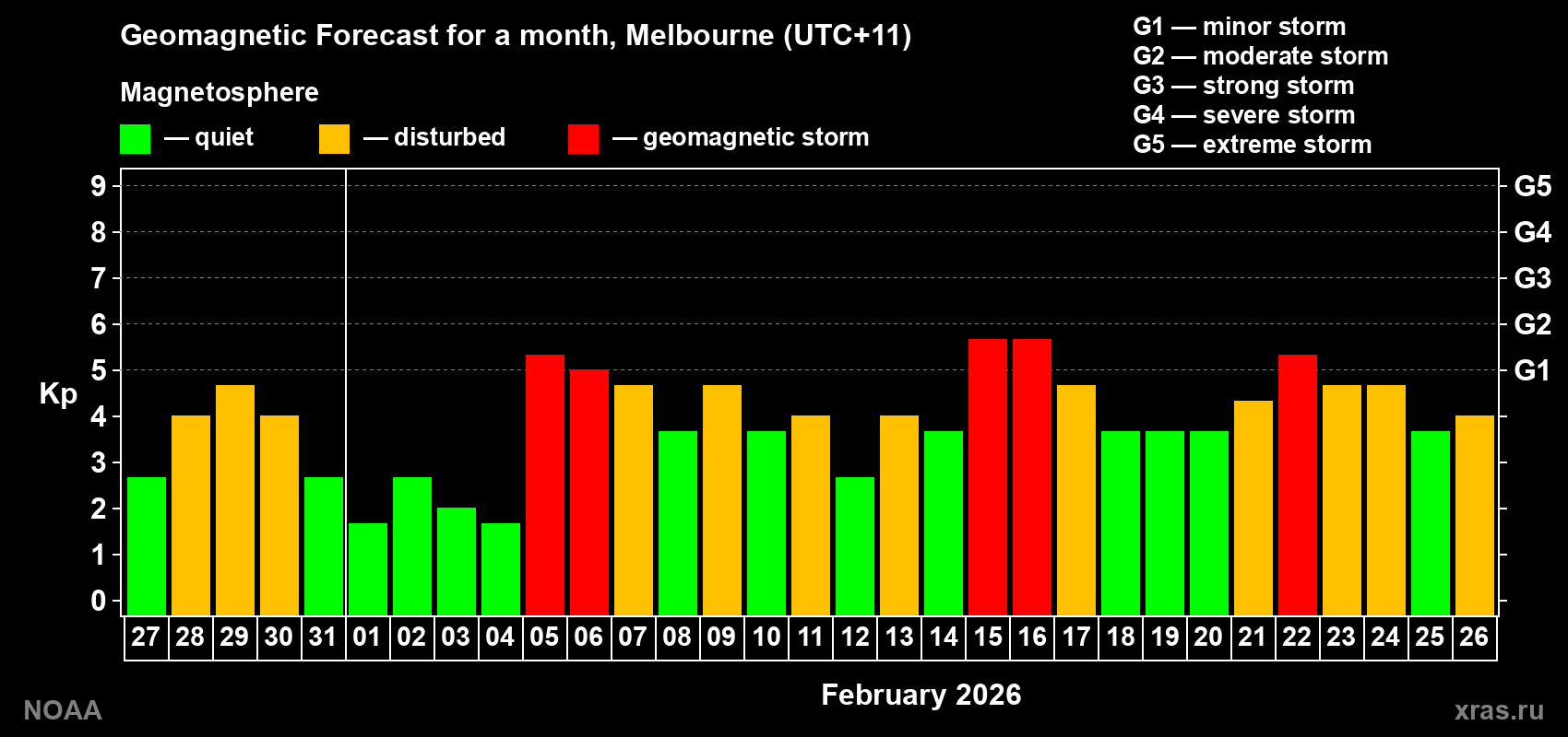 Forecast of the daily maximal value of geomagnetic index Kp for <b>1 month</b> (31 days) <b>from Jan 27, 2026 to Feb 26, 2026</b>