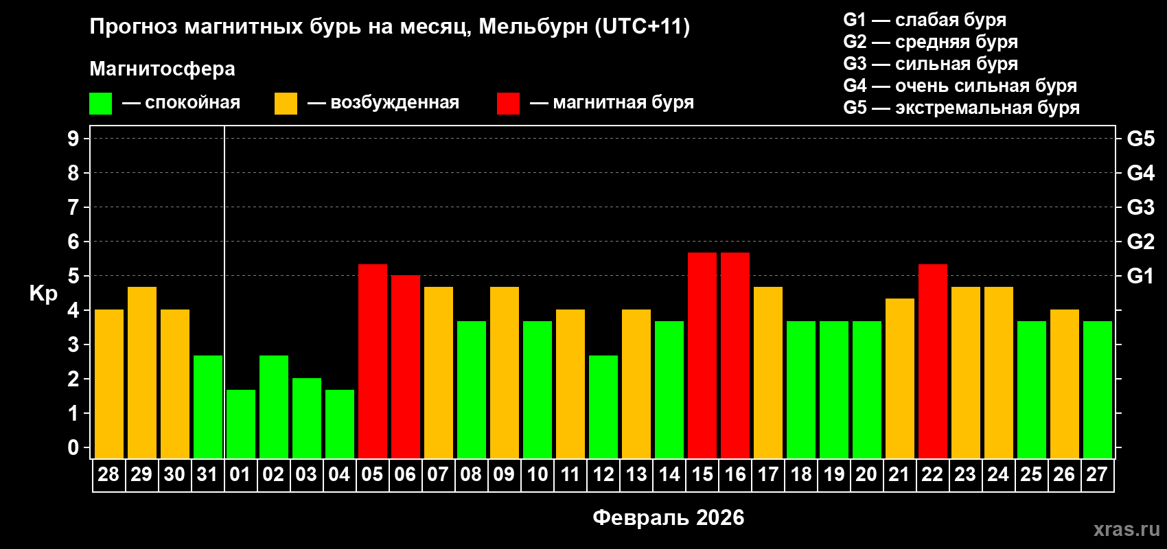 Прогноз максимального суточного геомагнитного индекса Kp на <b>1 месяц</b> (31 день) <b>с 28 января по 27 февраля 2026 г</b>