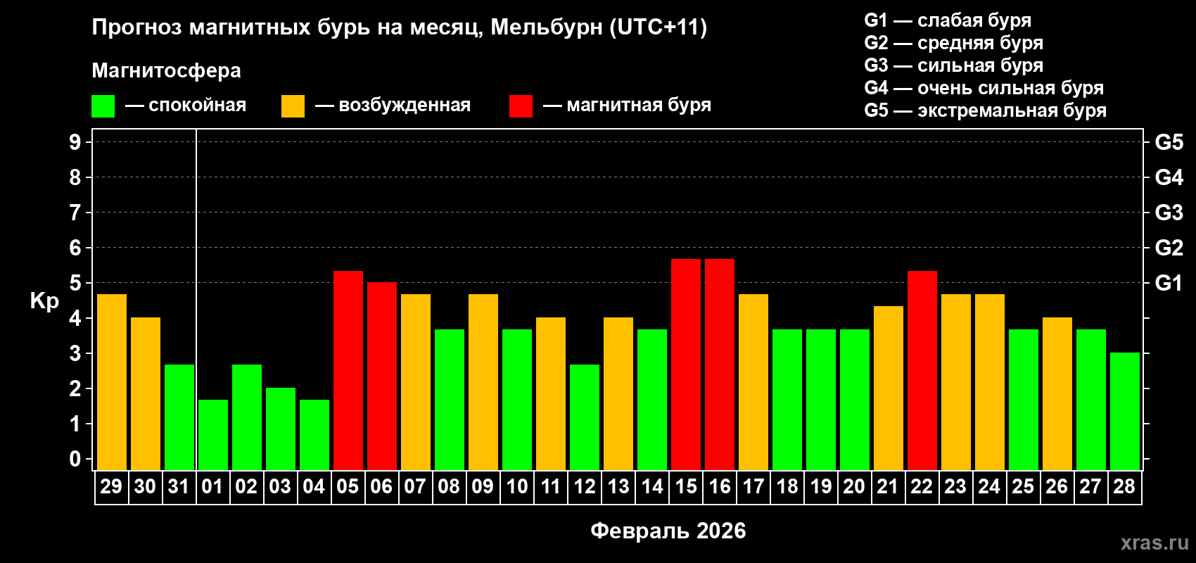 Прогноз максимального суточного геомагнитного индекса&nbsp;Kp на <b>1 месяц</b> (31 день) <b>с 29 января по 28 февраля 2026 г</b>