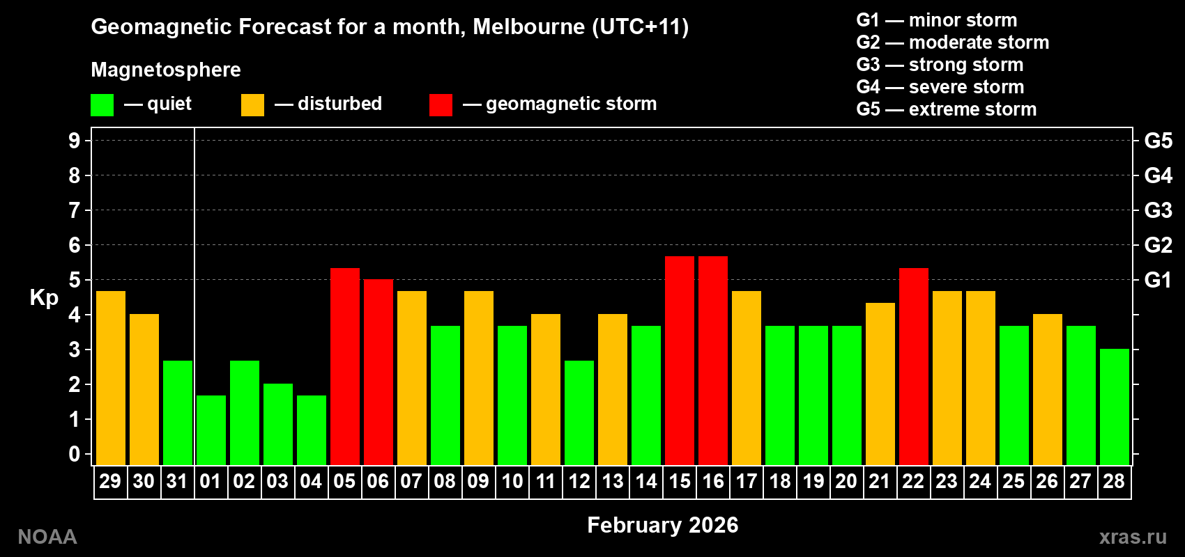 Forecast of the daily maximal value of geomagnetic index Kp for <b>1 month</b> (31 days) <b>from Jan 29, 2026 to Feb 28, 2026</b>