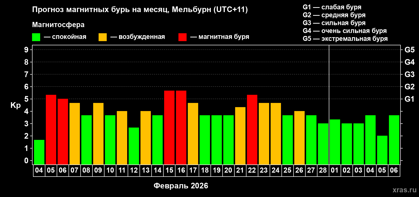 Прогноз максимального суточного геомагнитного индекса Kp на <b>1 месяц</b> (31 день) <b>с 04 февраля по 06 марта 2026 г</b>