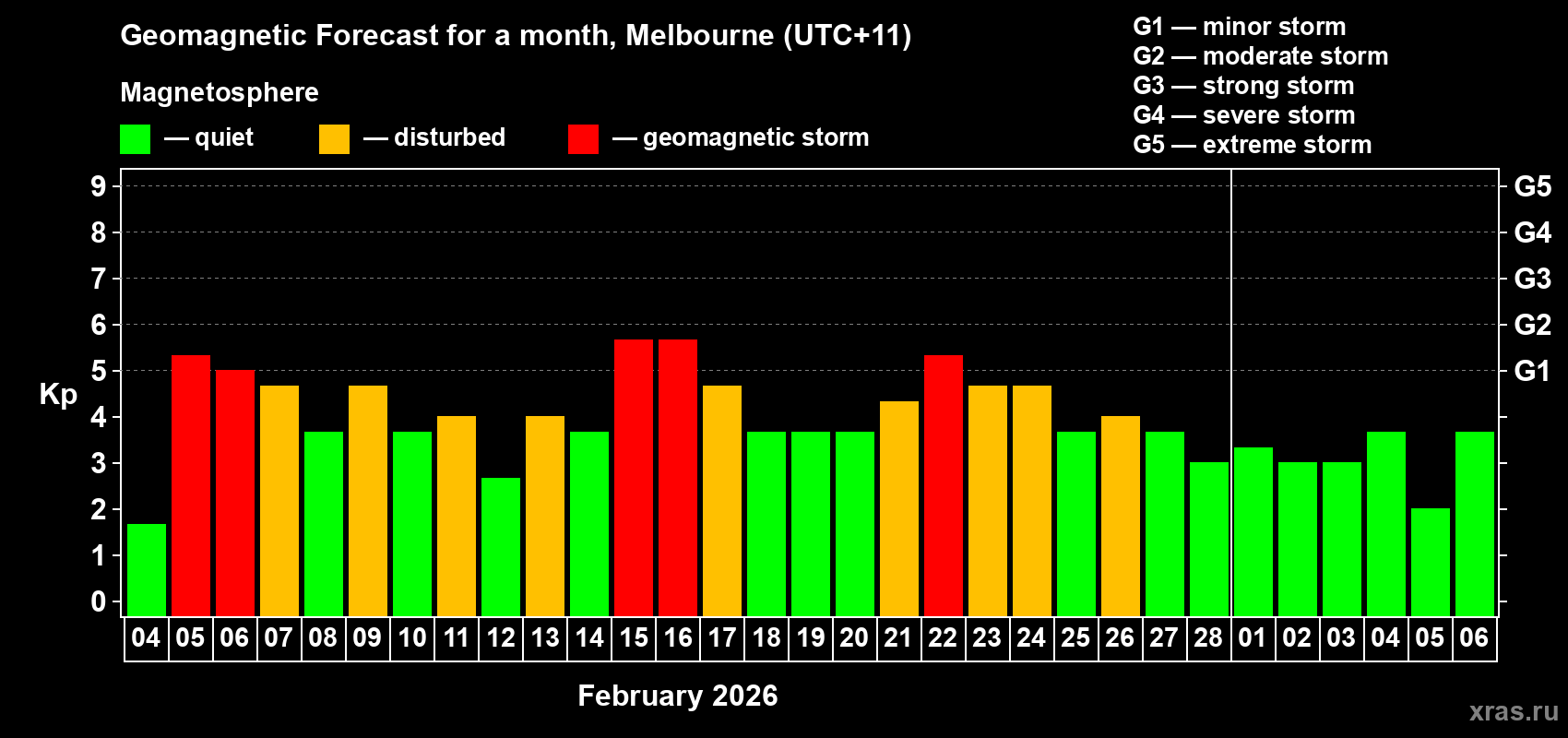 Forecast of the daily maximal value of geomagnetic index Kp for <b>1 month</b> (31 days) <b>from Feb 04, 2026 to Mar 06, 2026</b>