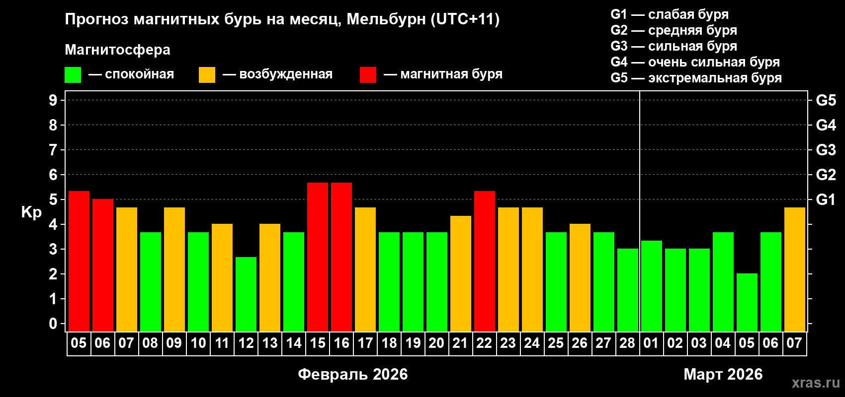 Прогноз максимального суточного геомагнитного индекса Kp на <b>1 месяц</b> (31 день) <b>с 05 февраля по 07 марта 2026 г</b>